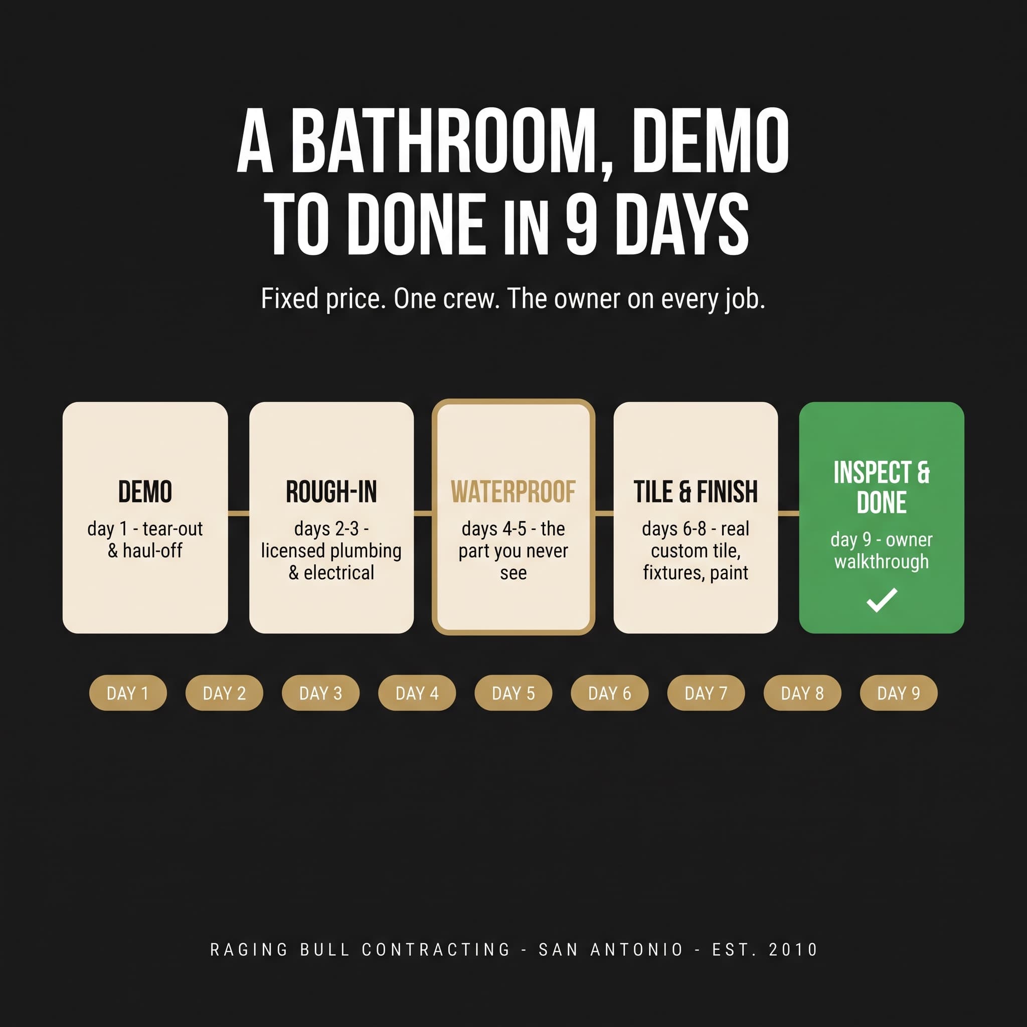 Raging Bull Contracting 9-day bathroom remodel process: demo day 1, rough-in days 2-3, waterproofing days 4-5, tile and finish days 6-8, inspection and owner walkthrough day 9
